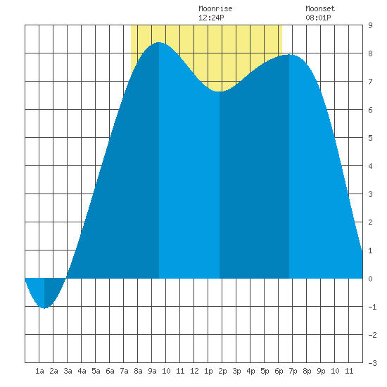 Point Migley tide chart for Wednesday, October 18, 2023