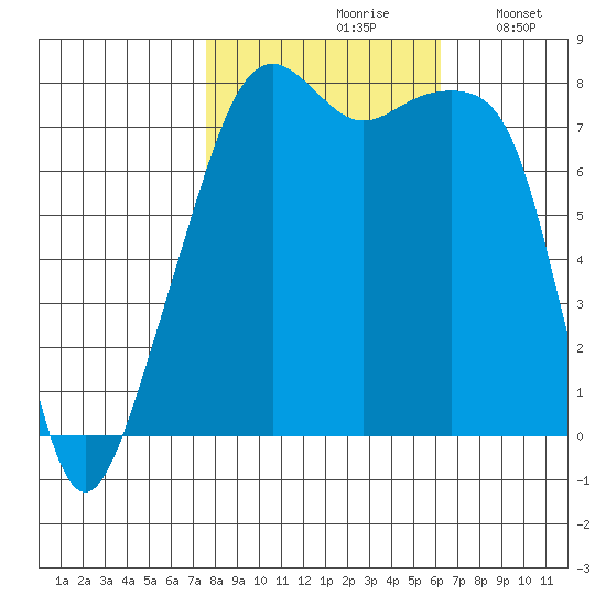 Point Migley tide chart for Thursday, October 19, 2023