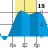 Point Migley tide chart for Thursday, October 19, 2023