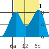 Point Migley tide chart for Sunday, October 1, 2023