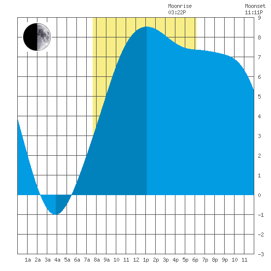 Point Migley tide chart for Saturday, October 21, 2023