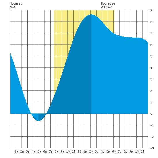 Point Migley tide chart for Sunday, October 22, 2023