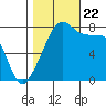 Point Migley tide chart for Sunday, October 22, 2023