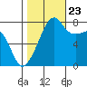 Point Migley tide chart for Monday, October 23, 2023