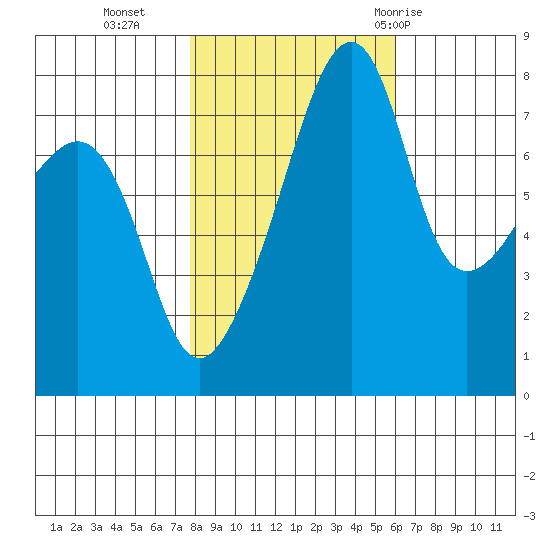 Point Migley tide chart for Wednesday, October 25, 2023