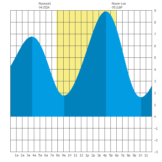 Point Migley tide chart for Thursday, October 26, 2023