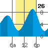 Point Migley tide chart for Thursday, October 26, 2023
