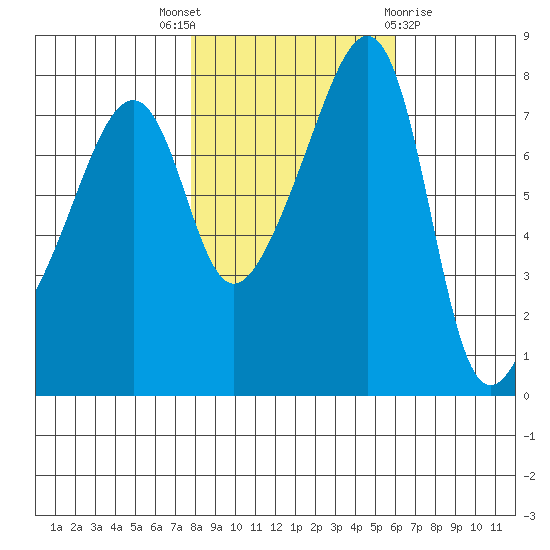 Point Migley tide chart for Friday, October 27, 2023
