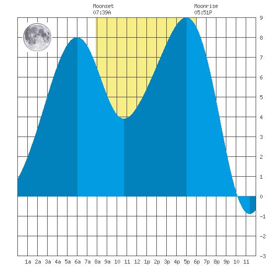 Point Migley tide chart for Saturday, October 28, 2023