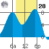 Point Migley tide chart for Saturday, October 28, 2023