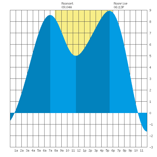 Point Migley tide chart for Sunday, October 29, 2023
