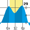 Point Migley tide chart for Sunday, October 29, 2023