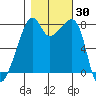 Point Migley tide chart for Monday, October 30, 2023