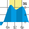 Point Migley tide chart for Tuesday, October 31, 2023