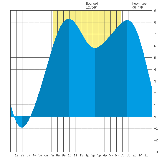 Point Migley tide chart for Tuesday, October 3, 2023