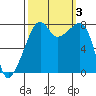Point Migley tide chart for Tuesday, October 3, 2023