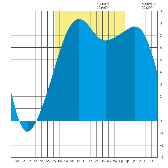 Point Migley tide chart for Wednesday, October 4, 2023