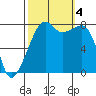 Point Migley tide chart for Wednesday, October 4, 2023