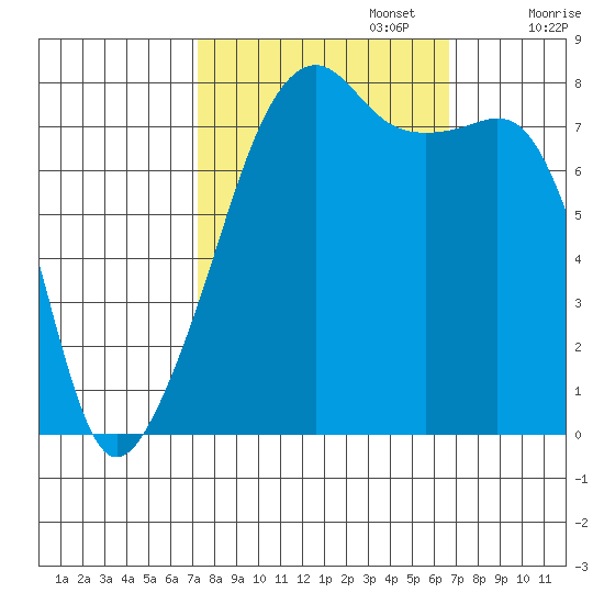 Point Migley tide chart for Thursday, October 5, 2023