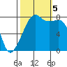 Point Migley tide chart for Thursday, October 5, 2023