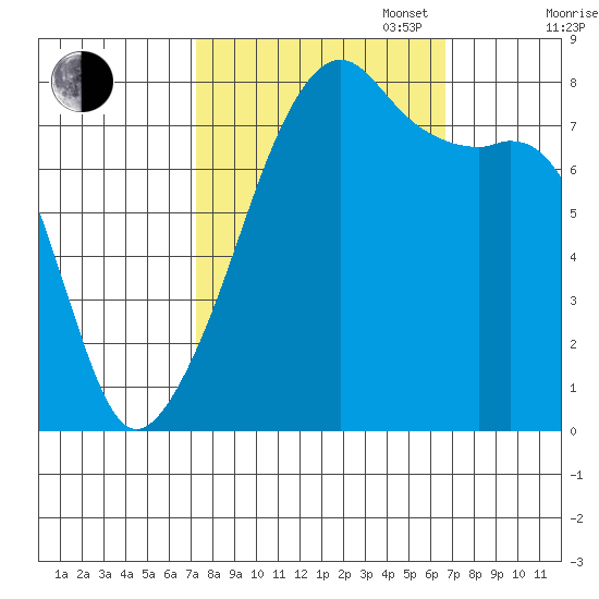 Point Migley tide chart for Friday, October 6, 2023