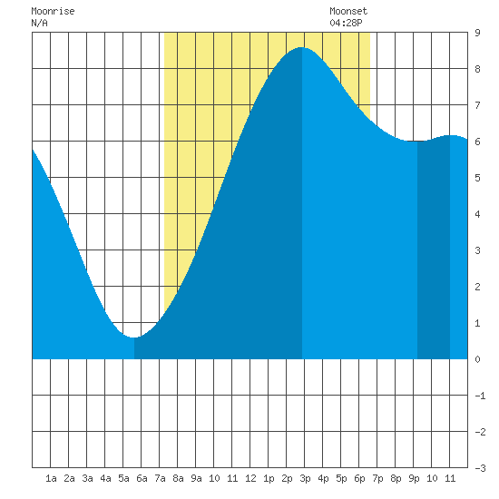 Point Migley tide chart for Saturday, October 7, 2023