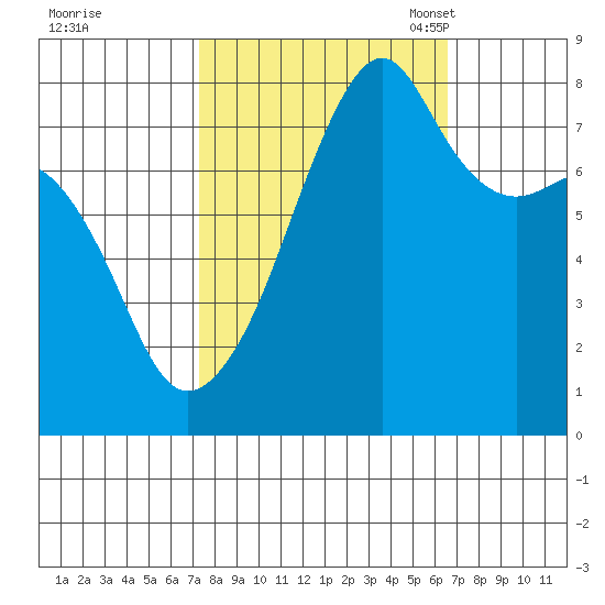 Point Migley tide chart for Sunday, October 8, 2023