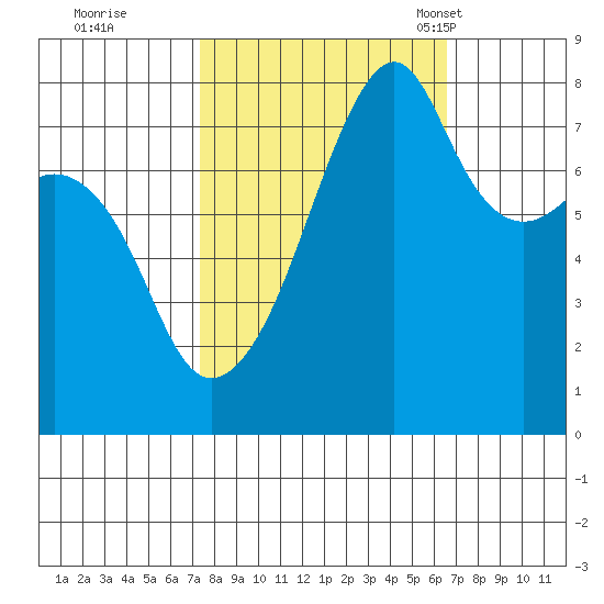 Point Migley tide chart for Monday, October 9, 2023