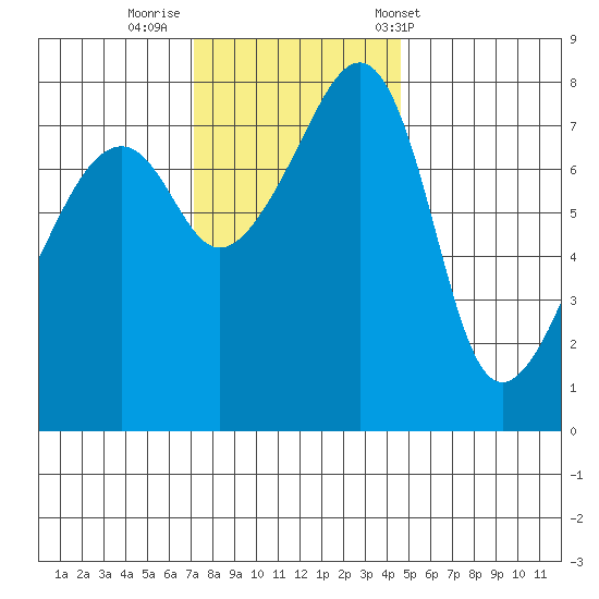 Point Migley tide chart for Friday, November 10, 2023