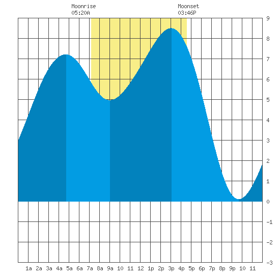 Point Migley tide chart for Saturday, November 11, 2023