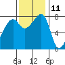 Point Migley tide chart for Saturday, November 11, 2023
