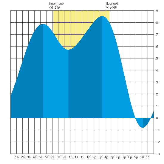 Point Migley tide chart for Sunday, November 12, 2023