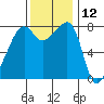 Point Migley tide chart for Sunday, November 12, 2023