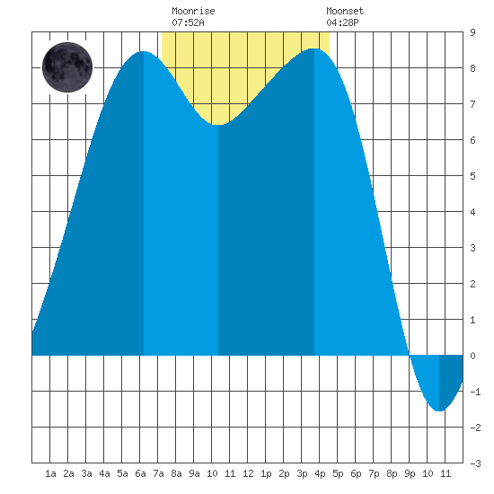 Point Migley tide chart for Monday, November 13, 2023