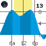 Point Migley tide chart for Monday, November 13, 2023
