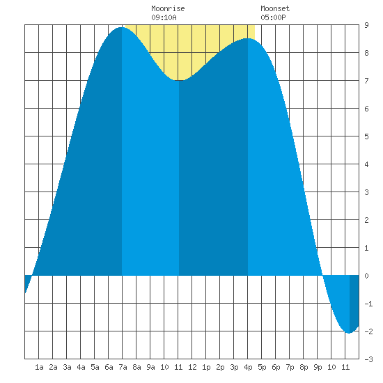 Point Migley tide chart for Tuesday, November 14, 2023