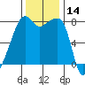 Point Migley tide chart for Tuesday, November 14, 2023