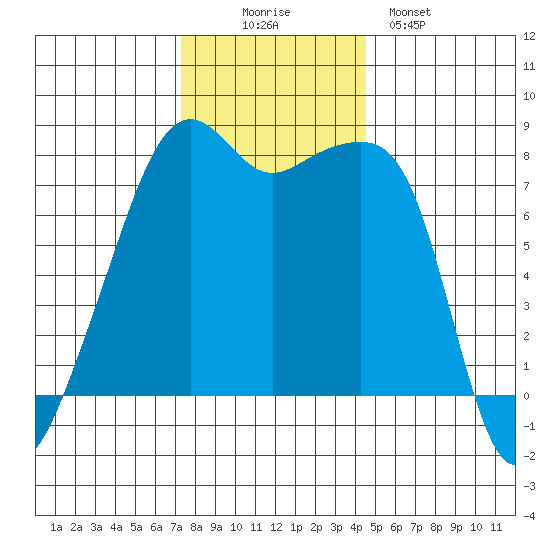 Point Migley tide chart for Wednesday, November 15, 2023