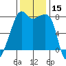 Point Migley tide chart for Wednesday, November 15, 2023