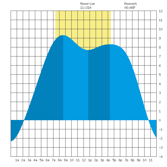 Point Migley tide chart for Thursday, November 16, 2023