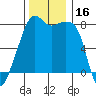 Point Migley tide chart for Thursday, November 16, 2023