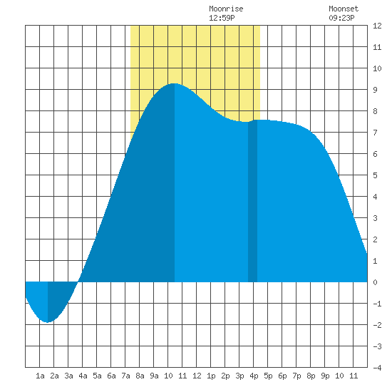 Point Migley tide chart for Saturday, November 18, 2023