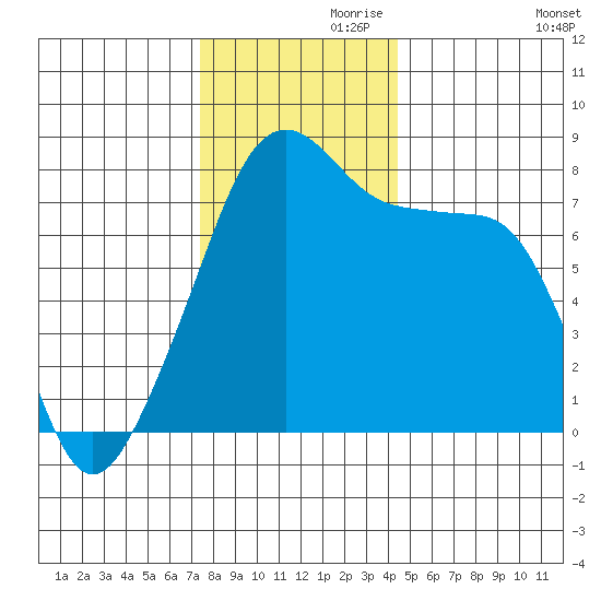 Point Migley tide chart for Sunday, November 19, 2023