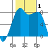 Point Migley tide chart for Wednesday, November 1, 2023