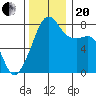 Point Migley tide chart for Monday, November 20, 2023