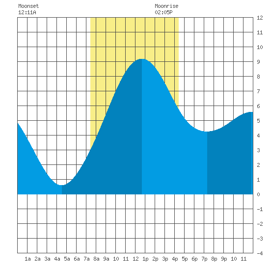 Point Migley tide chart for Tuesday, November 21, 2023