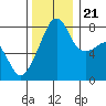 Point Migley tide chart for Tuesday, November 21, 2023