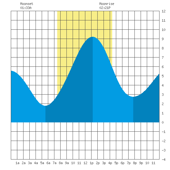 Point Migley tide chart for Wednesday, November 22, 2023