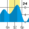 Point Migley tide chart for Friday, November 24, 2023