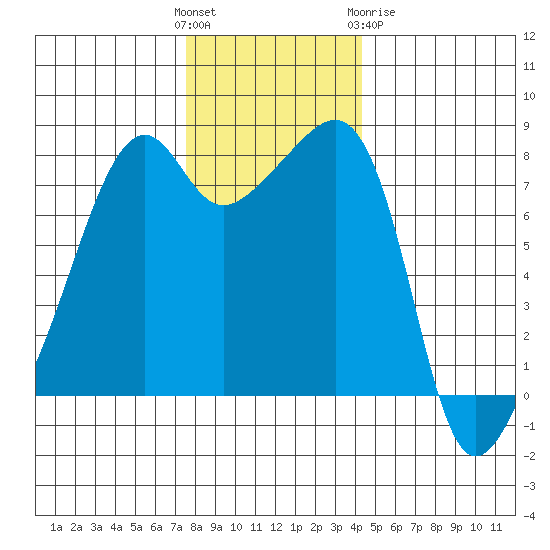 Point Migley tide chart for Sunday, November 26, 2023